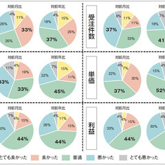 【景況感調査2022年1月】売上の対前年比は、「良い」と感じるが43pt減