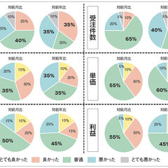 【景況感調査2022年2月】売上の対前年比は、「悪い」と感じるが6pt増加