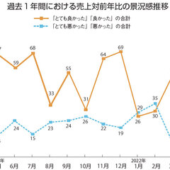 【景況感調査2022年4月】売上の対前年比は、「悪い」と感じるが20pt増