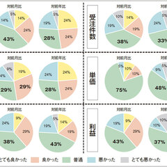 【景況感調査2022年5月】売上、「悪い」と感じるが対年比48％