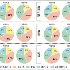 【景況感調査2022年6月】売上の対前年比は、「良い」と感じるが19pt増加