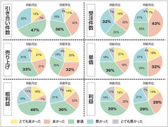 【景況感調査2022年7月】売上の対前年比は、「良い」と感じるが10pt減