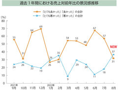 【景況感調査2022年8月】対前年比「良い」26pt減