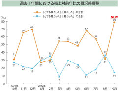 【景況感調査2022年9月】売上、対前年比「良い」79％