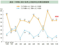 【景況感調査2022年11月】売上、対前年比「悪い」8pt増