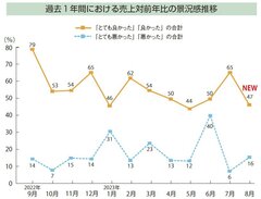 【景況感調査2023年8月】売上、対前年比「良い」18pt減