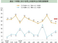 【景況感調査2023年9月】売上、対前年比「悪い」7pt増