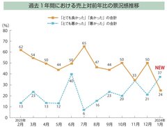 【景況感調査2024年1月】売上、対前年比「悪い」16pt増
