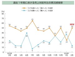 【景況感調査2024年2月】売上、対前年比「良い」26pt増
