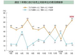 【景況感調査2024年3月】対前年比「良い」13pt増