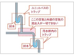 異音の原因は「二重トラップ」【知らなきゃ損！知るだけで避けられるトラブル事例】