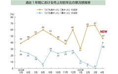 【景況感調査2025年4月】売上対前年比「良い」約半数