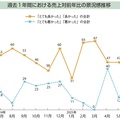 【景況感調査2025年6月】売上対前年比「良い」22pt減