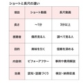 ショートvs長尺動画、活用すべきはどっち？【リフォーム会社のSNS活用術9】