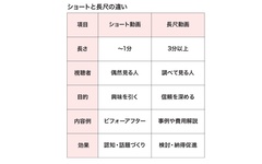 ショートvs長尺動画、活用すべきはどっち？【リフォーム会社のSNS活用術9】