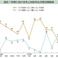  【景況感調査2025年7月】売上対前年比「良い」21pt増