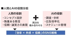 SNS集客の未来は「AIと人間臭さの共演」がつくる【リフォーム会社のSNS活用術10】