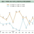  【景況感調査2025年8月】売上対前年比「悪い」54%