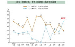  【景況感調査2025年8月】売上対前年比「悪い」54%
