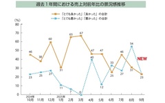 【景況感調査2025年9月】対前年比「良い」8pt減