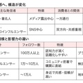 【リフォーム会社のSNS活用術11】憧れより「共感」が刺さるインフルエンサーマーケティング