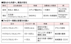【リフォーム会社のSNS活用術11】憧れより「共感」が刺さるインフルエンサーマーケティング