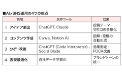 【リフォーム会社のSNS活用術12】AIがSNS運用を変える　プロ並みの分析を数分で実現