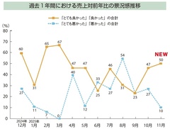  【景況感調査2025年11月】対前年比「良い」50％