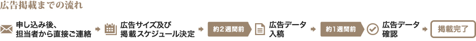 連続掲載の手順